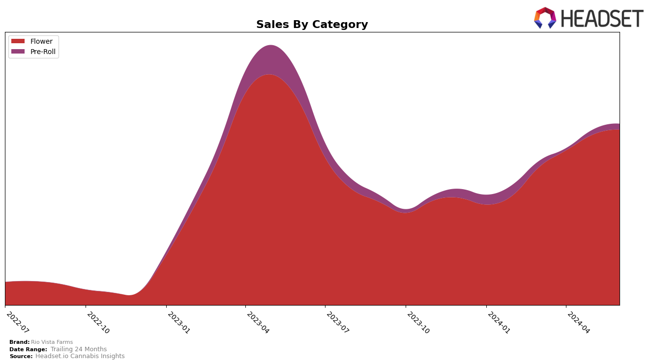 Rio Vista Farms Historical Sales by Category