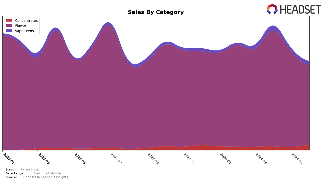 Riviera Creek Historical Sales by Category