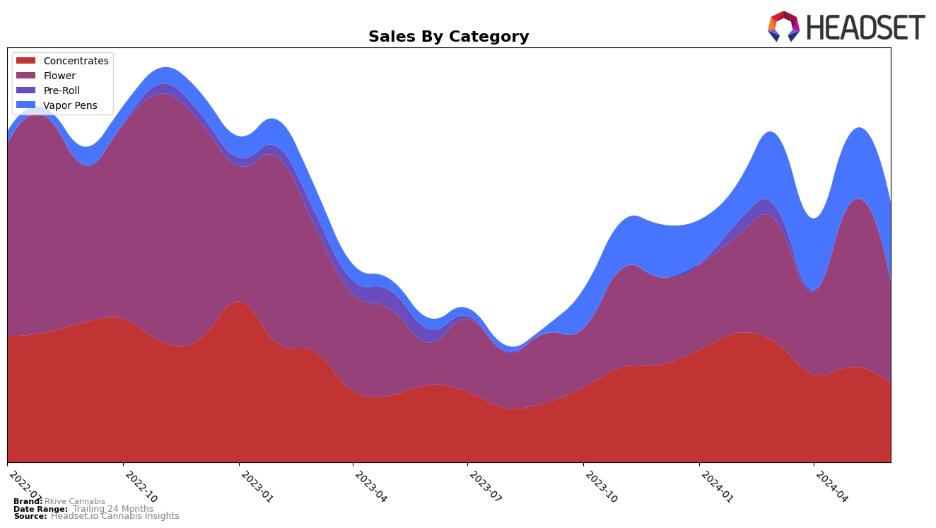 Rkive Cannabis Historical Sales by Category