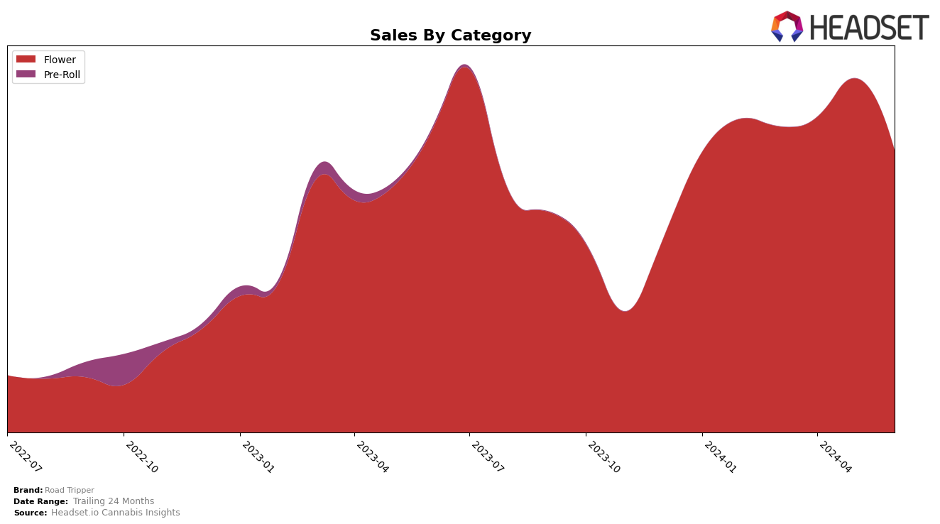 Road Tripper Historical Sales by Category
