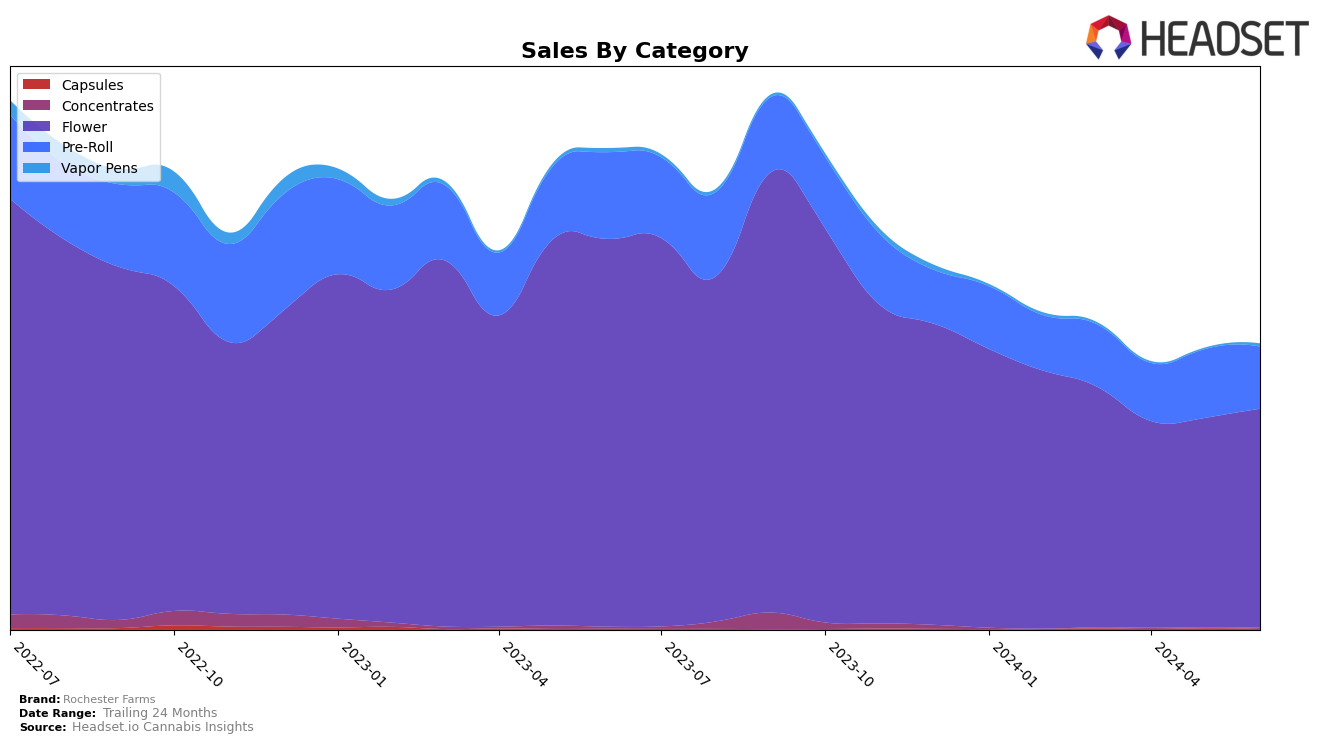 Rochester Farms Historical Sales by Category