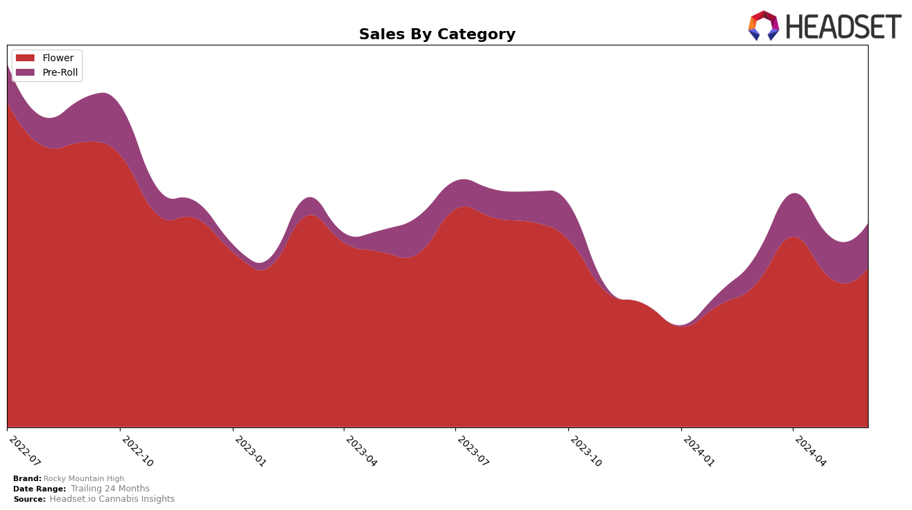 Rocky Mountain High Historical Sales by Category