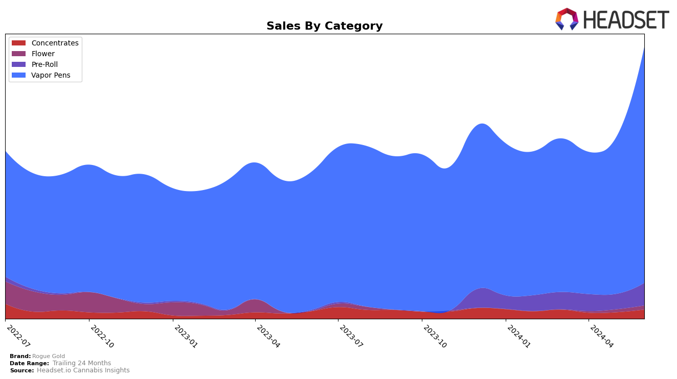 Rogue Gold Historical Sales by Category