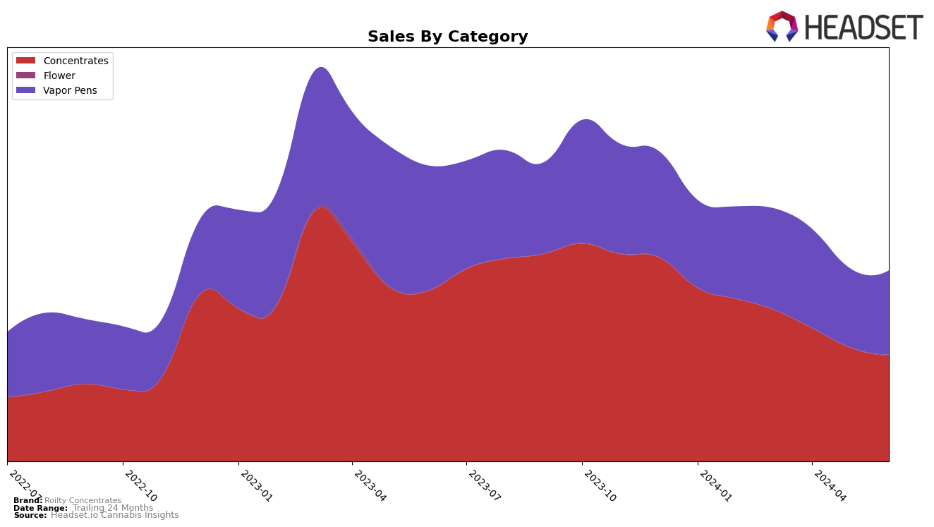 Roilty Concentrates Historical Sales by Category