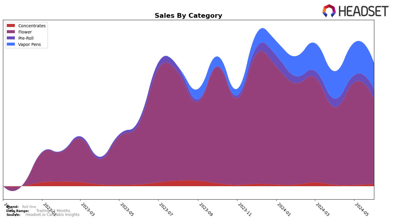 Roll One Historical Sales by Category