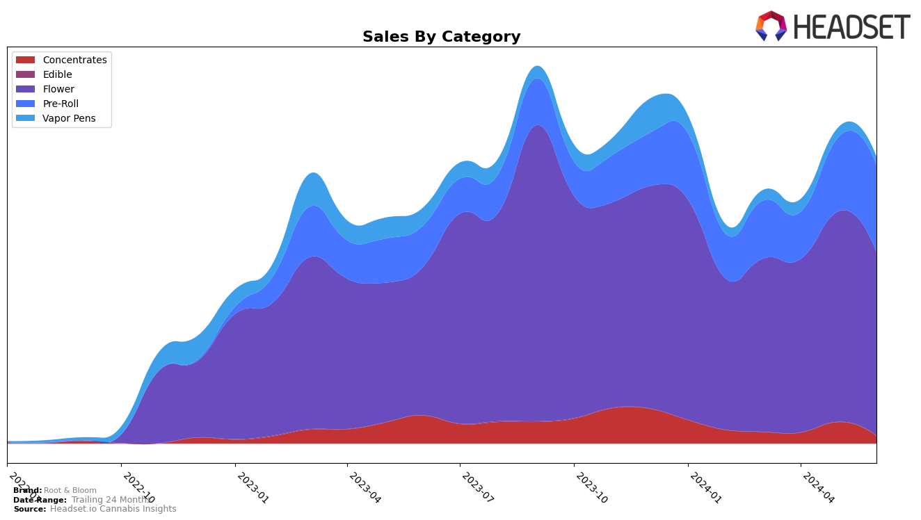 Root & Bloom Historical Sales by Category