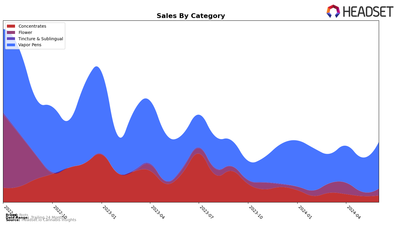 Roots Historical Sales by Category