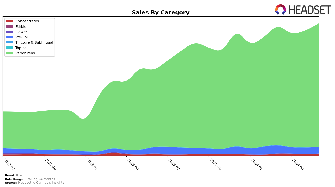 Rove Historical Sales by Category