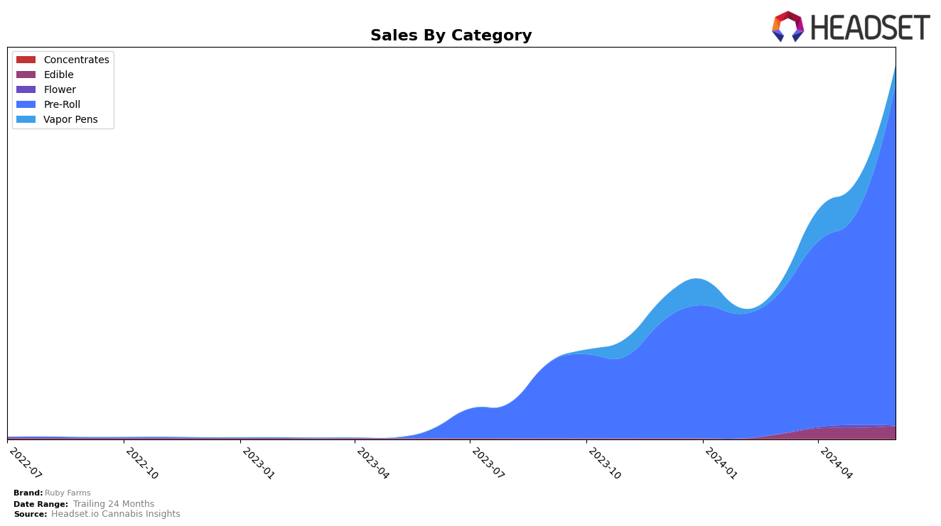 Ruby Farms Historical Sales by Category
