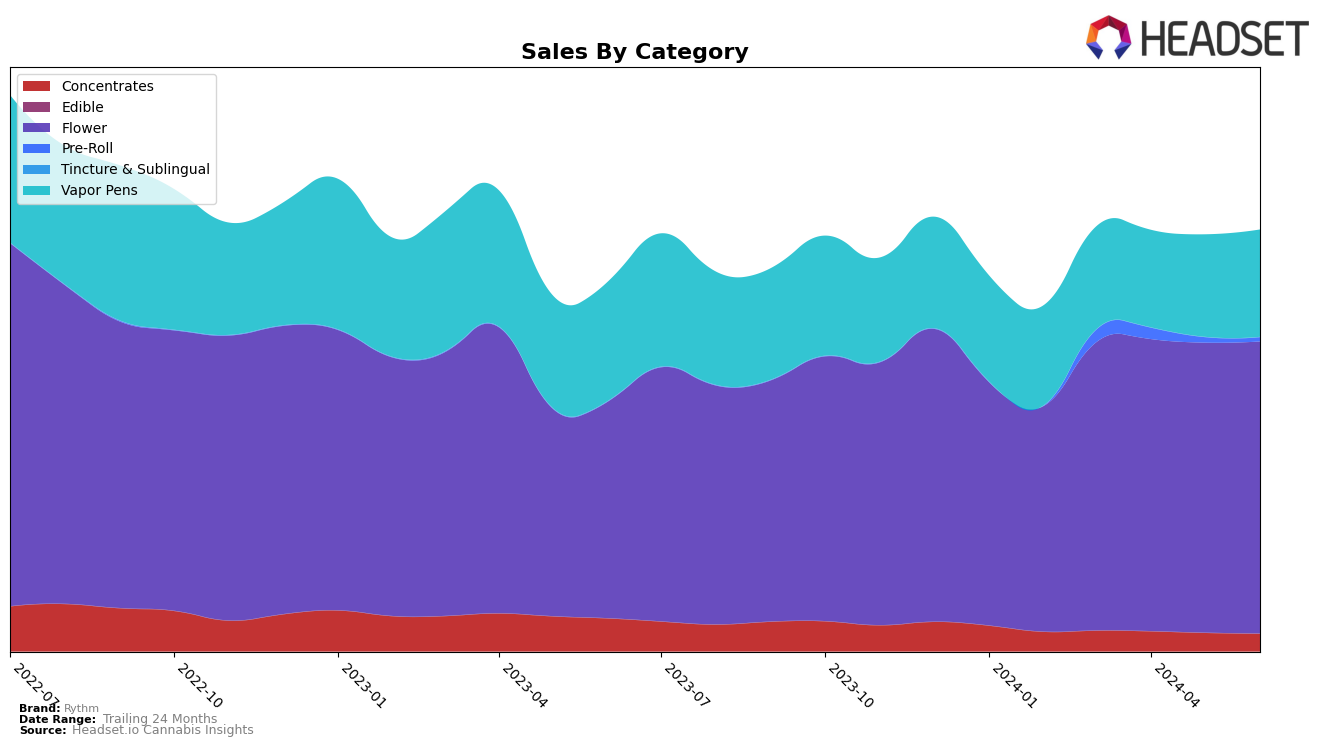 Rythm Historical Sales by Category