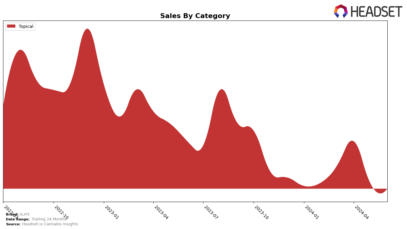 SLATE Historical Sales by Category