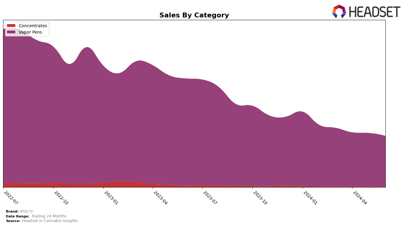 SPOIL'D Historical Sales by Category