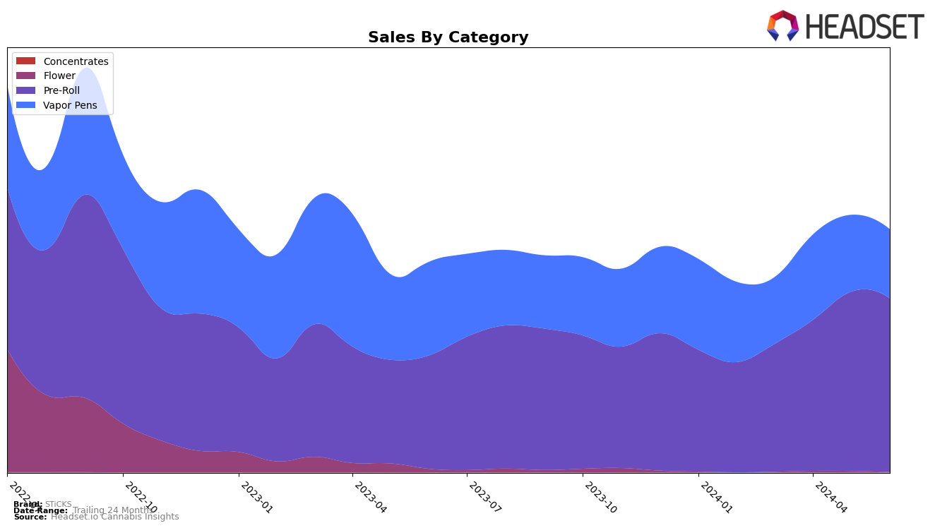 STiCKS Historical Sales by Category