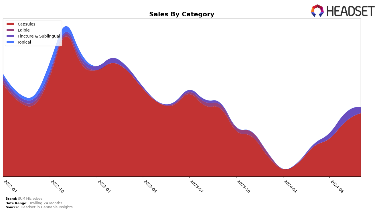 SUM Microdose Historical Sales by Category