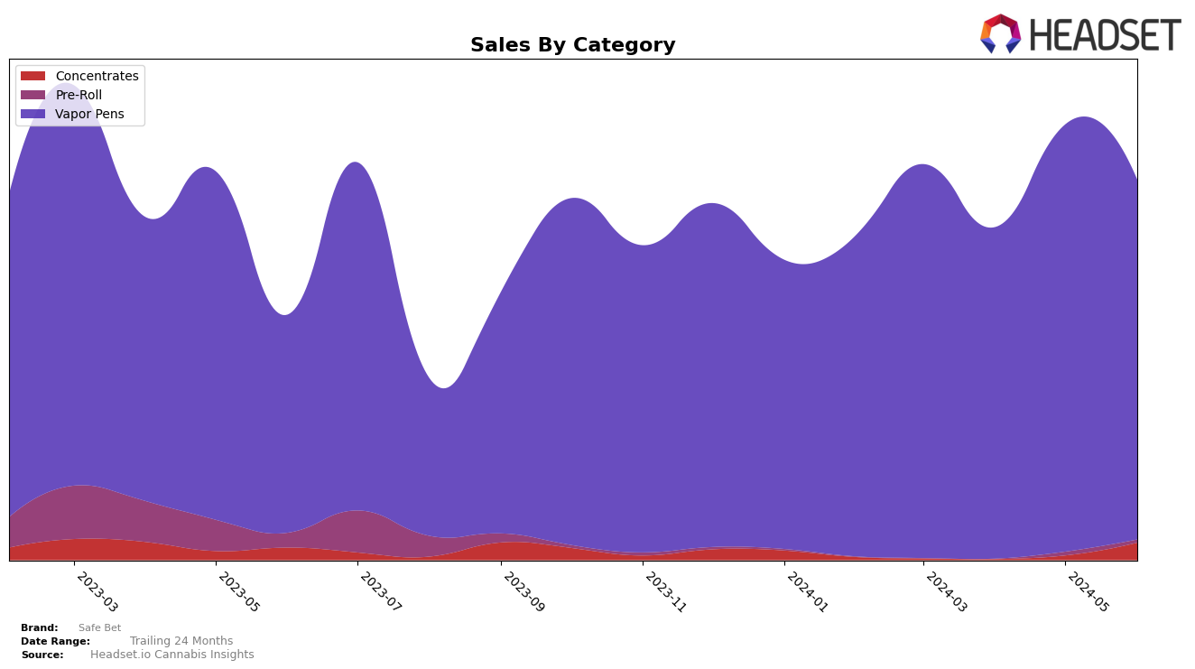 Safe Bet Historical Sales by Category