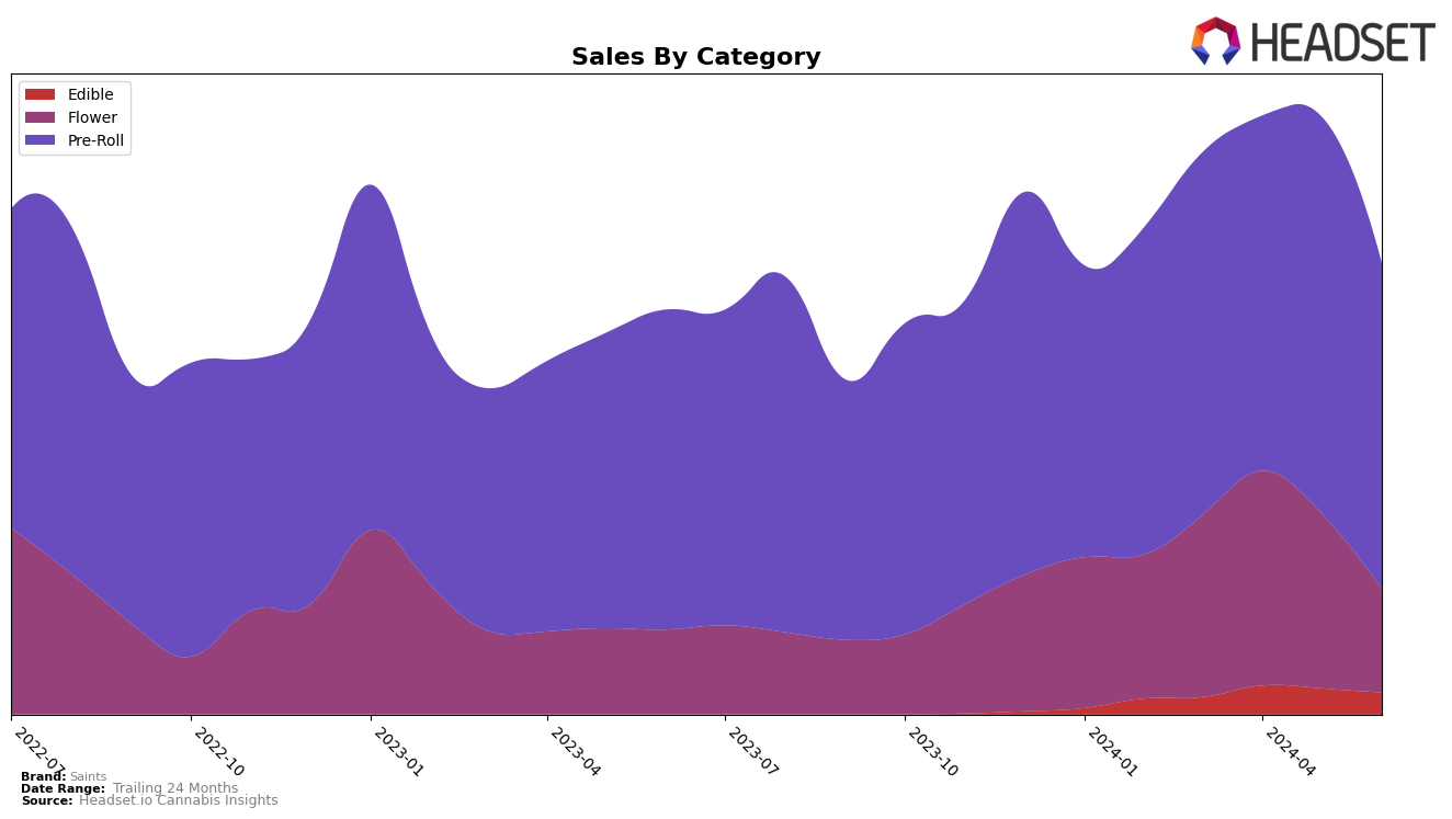 Saints Historical Sales by Category