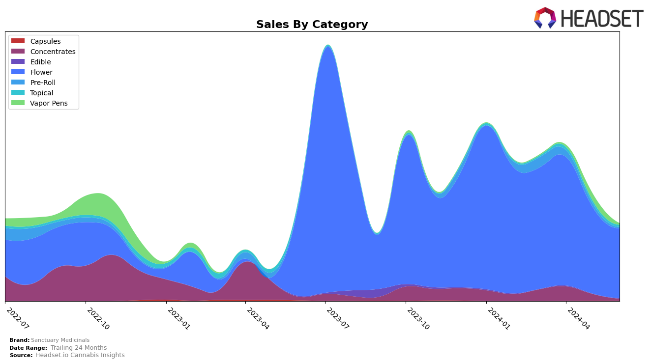 Sanctuary Medicinals Historical Sales by Category