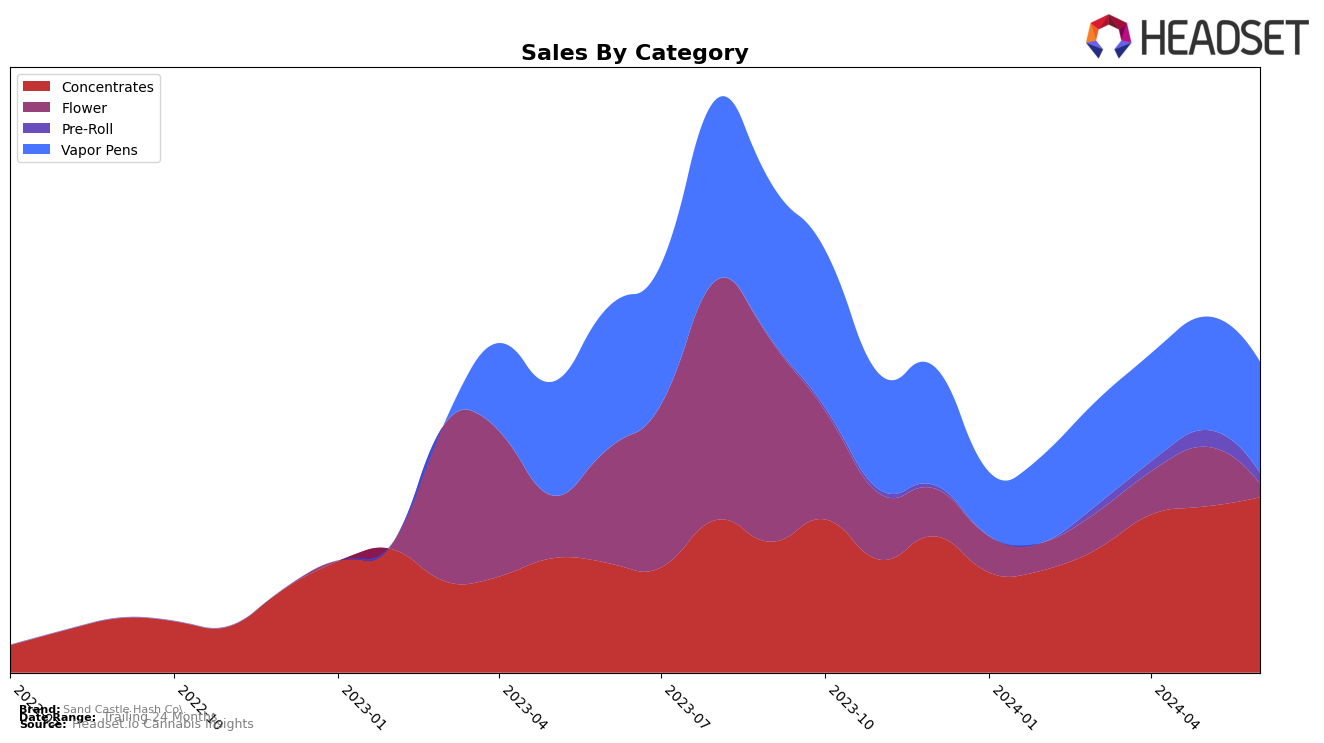 Sand Castle Hash Co. Historical Sales by Category