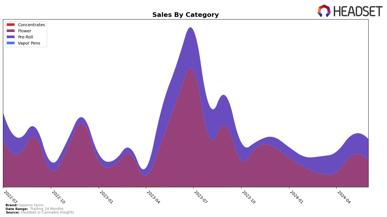 Sapphire Farms Historical Sales by Category