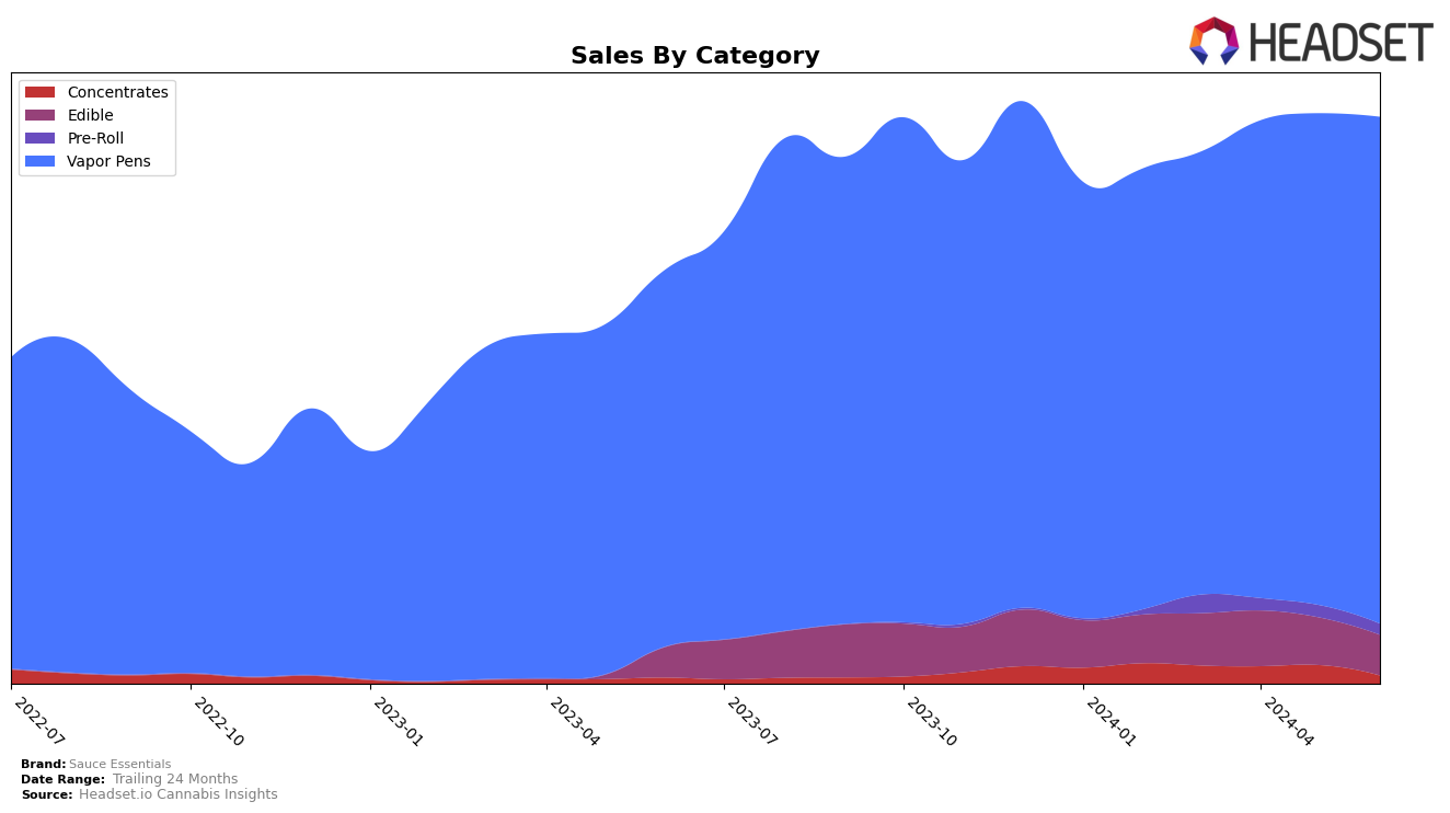 Sauce Essentials Historical Sales by Category