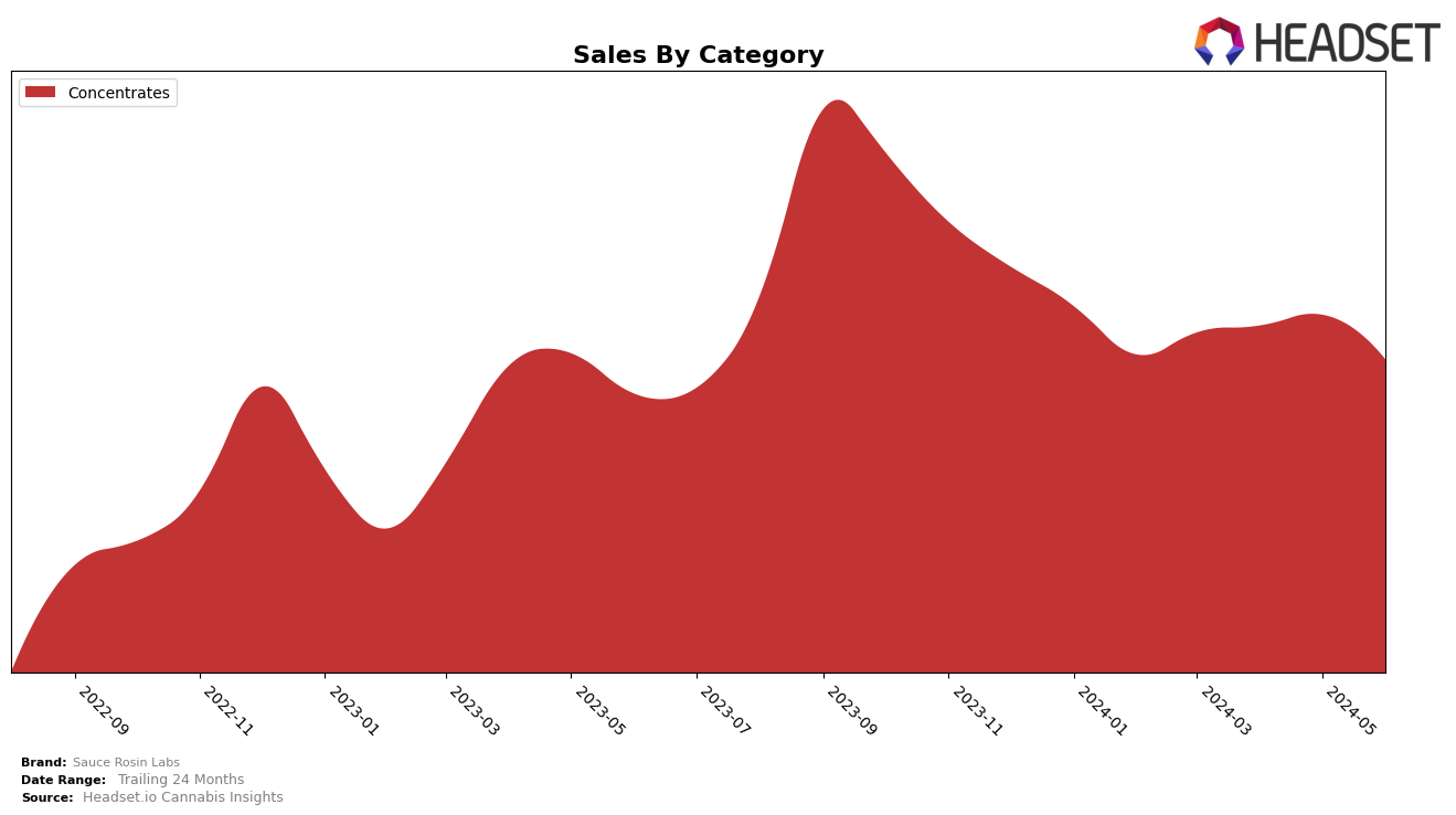 Sauce Rosin Labs Historical Sales by Category