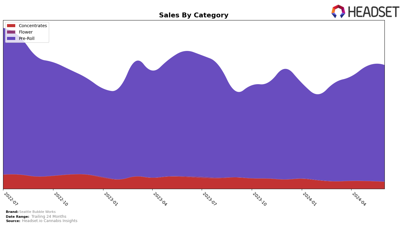 Seattle Bubble Works Historical Sales by Category