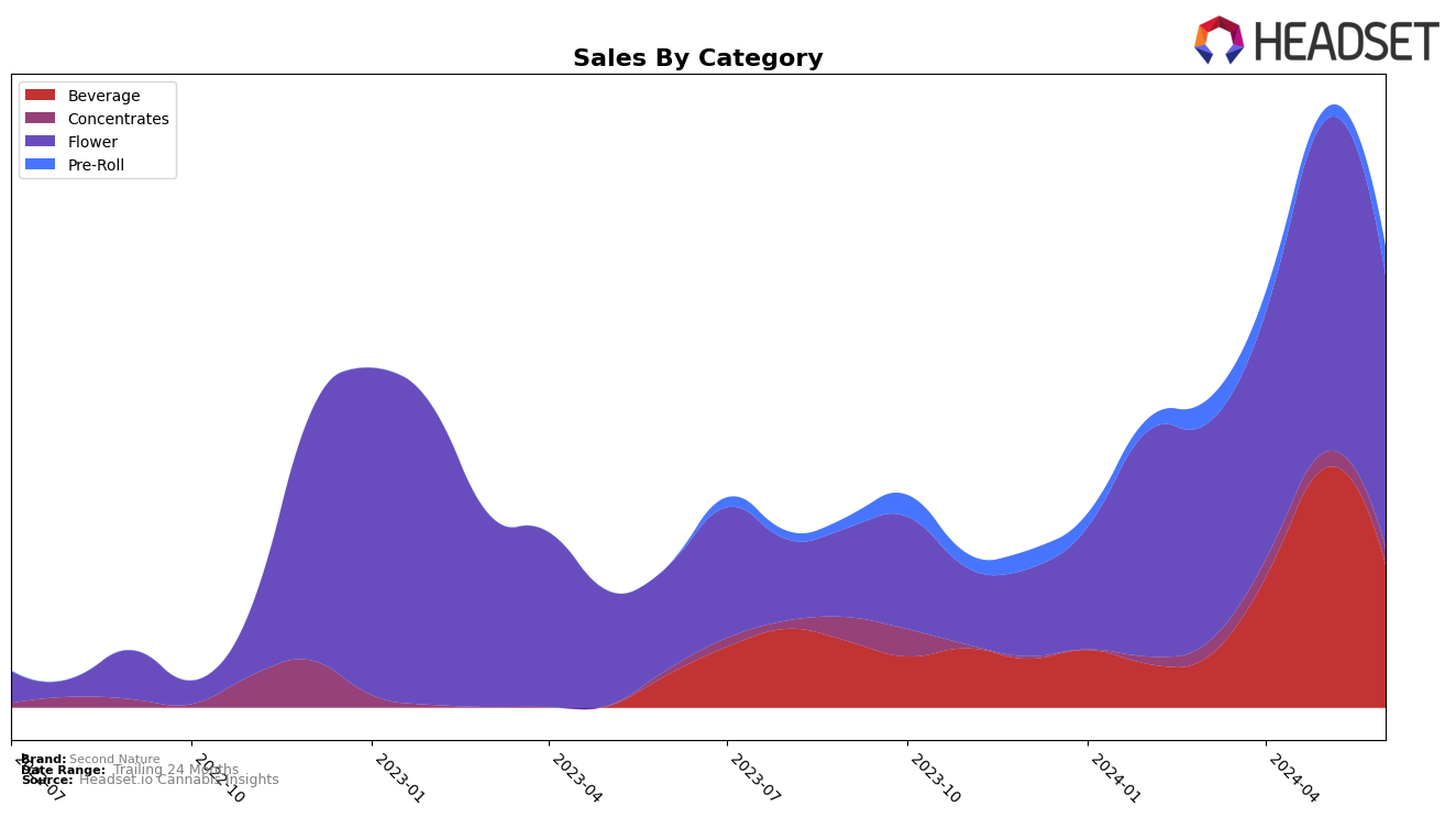 Second Nature Historical Sales by Category