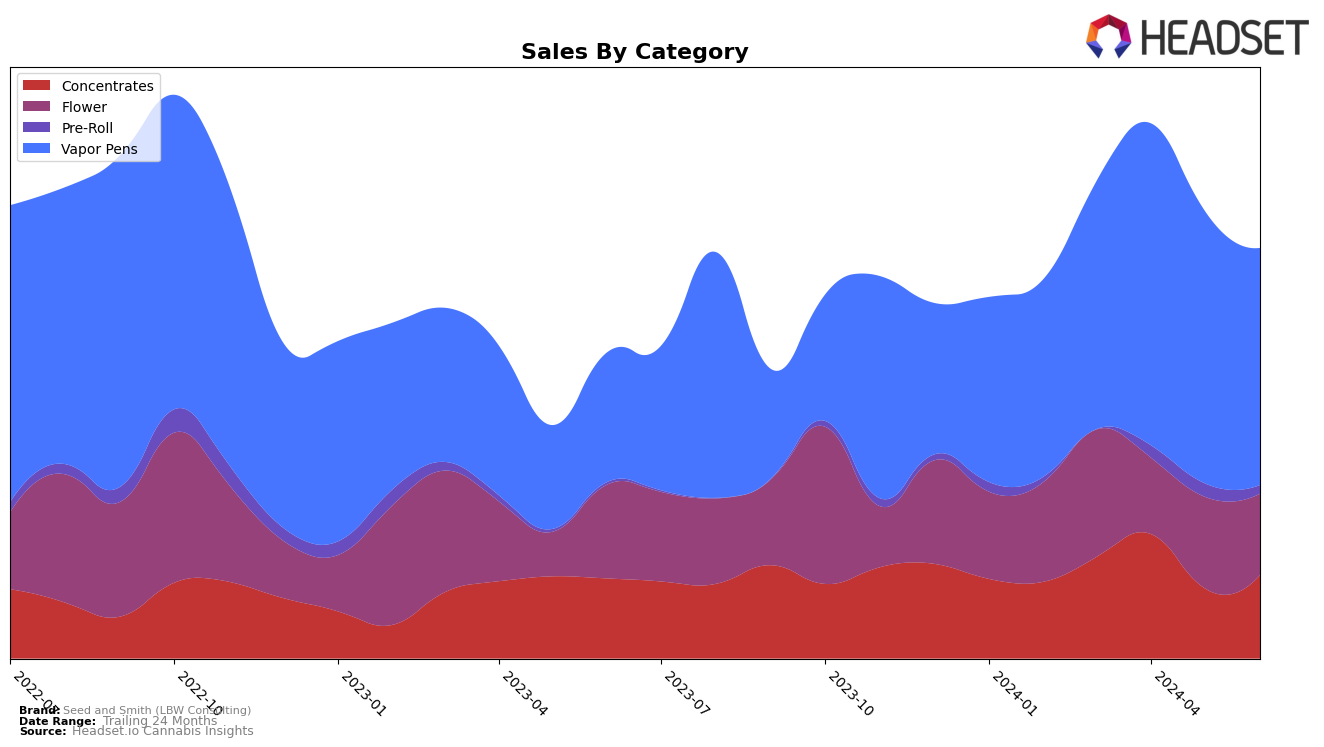 Seed and Smith (LBW Consulting) Historical Sales by Category