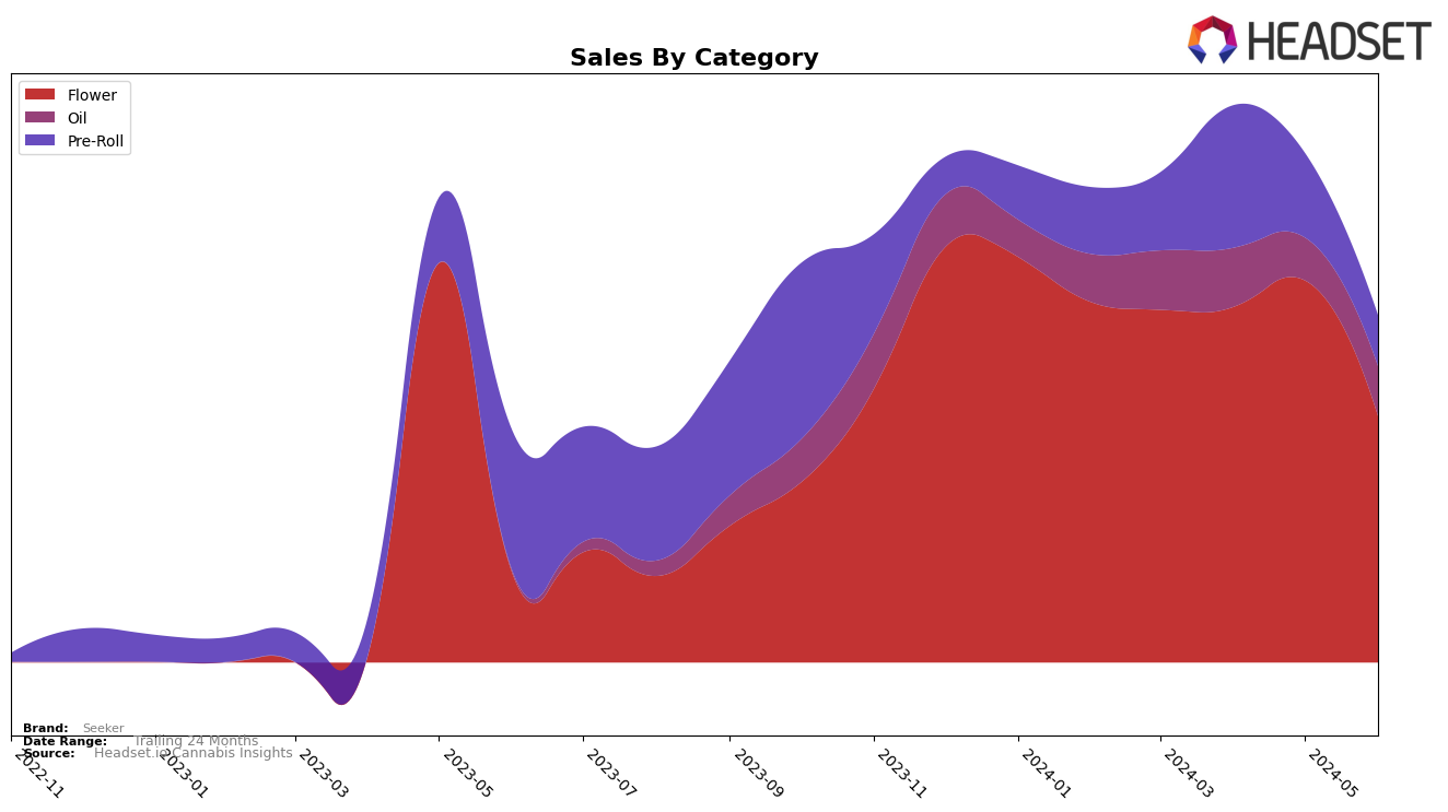 Seeker Historical Sales by Category