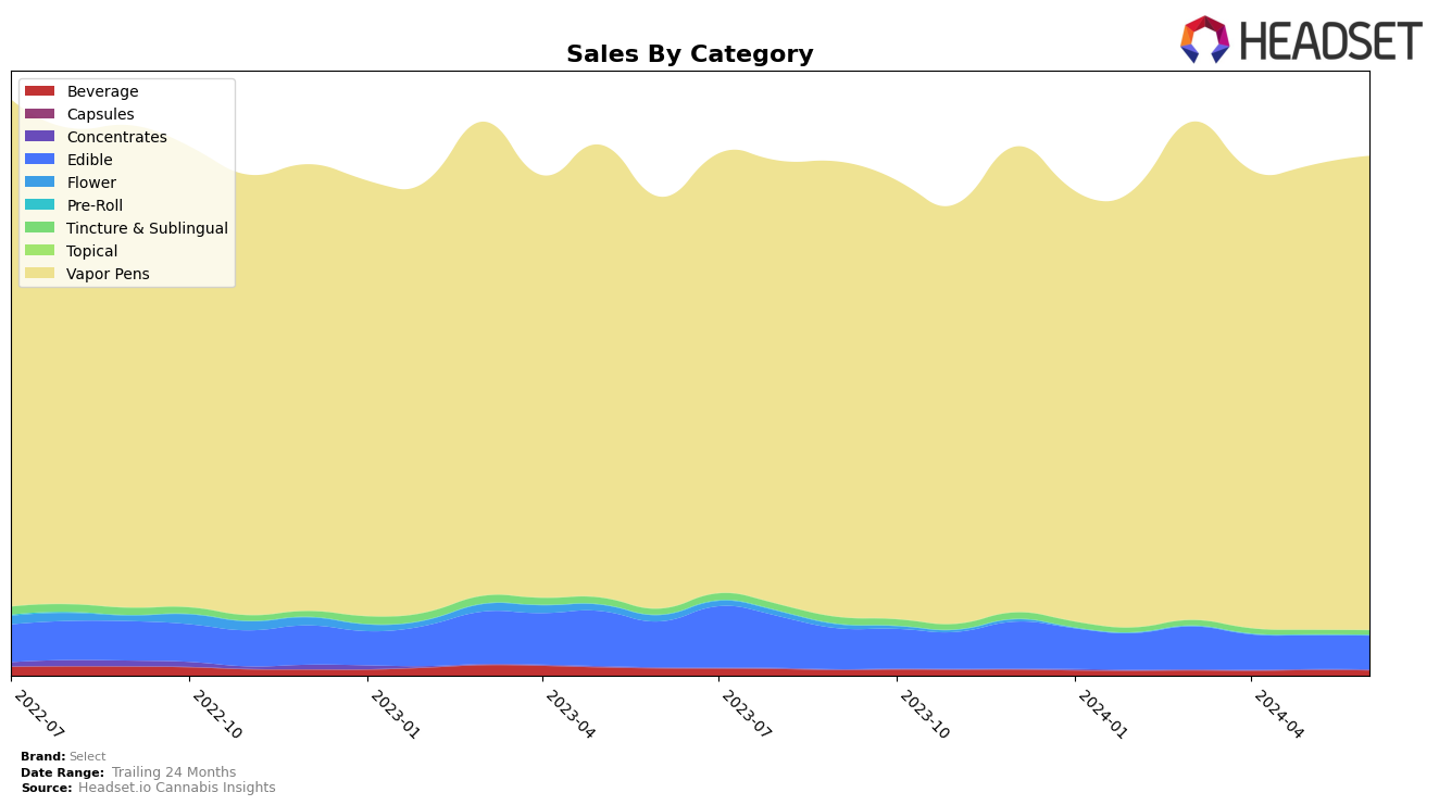 Select Historical Sales by Category