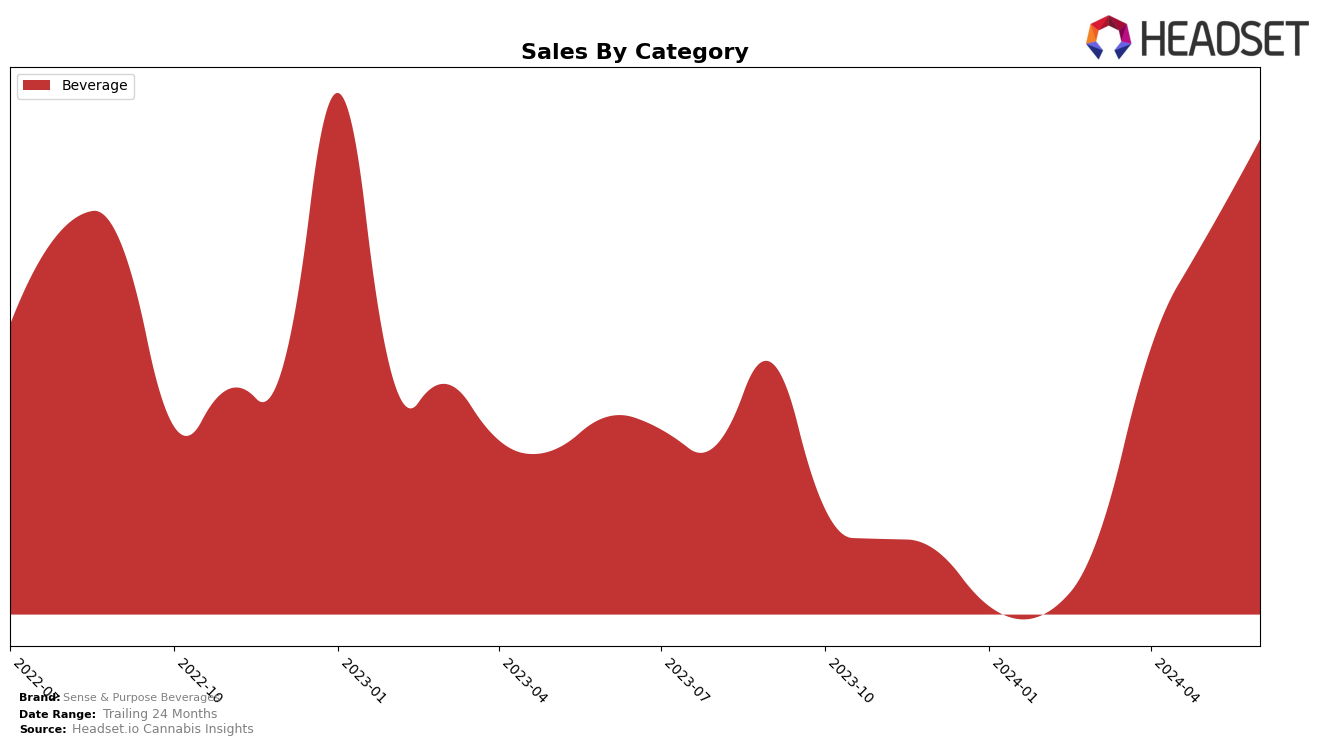 Sense & Purpose Beverages Historical Sales by Category