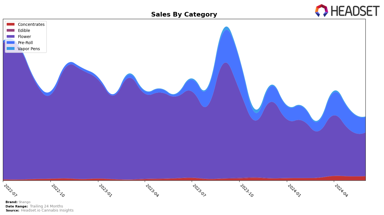 Shango Historical Sales by Category