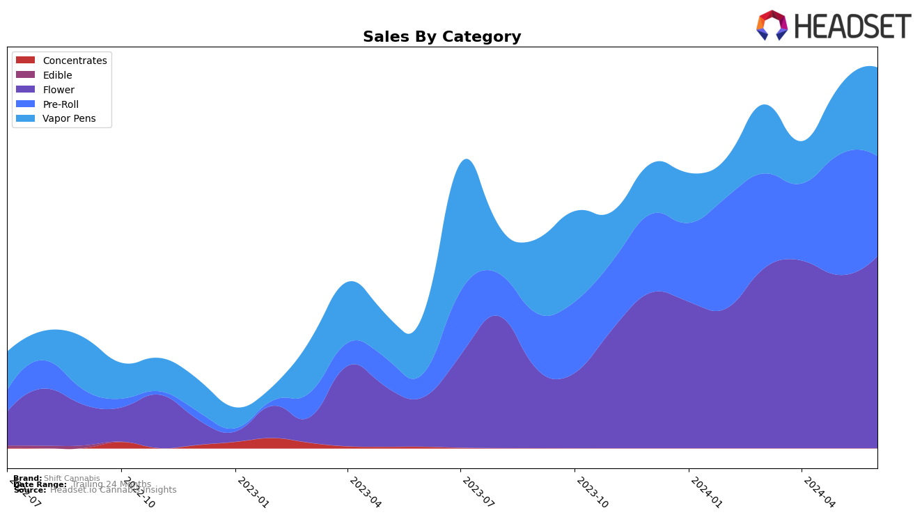 Shift Cannabis Historical Sales by Category
