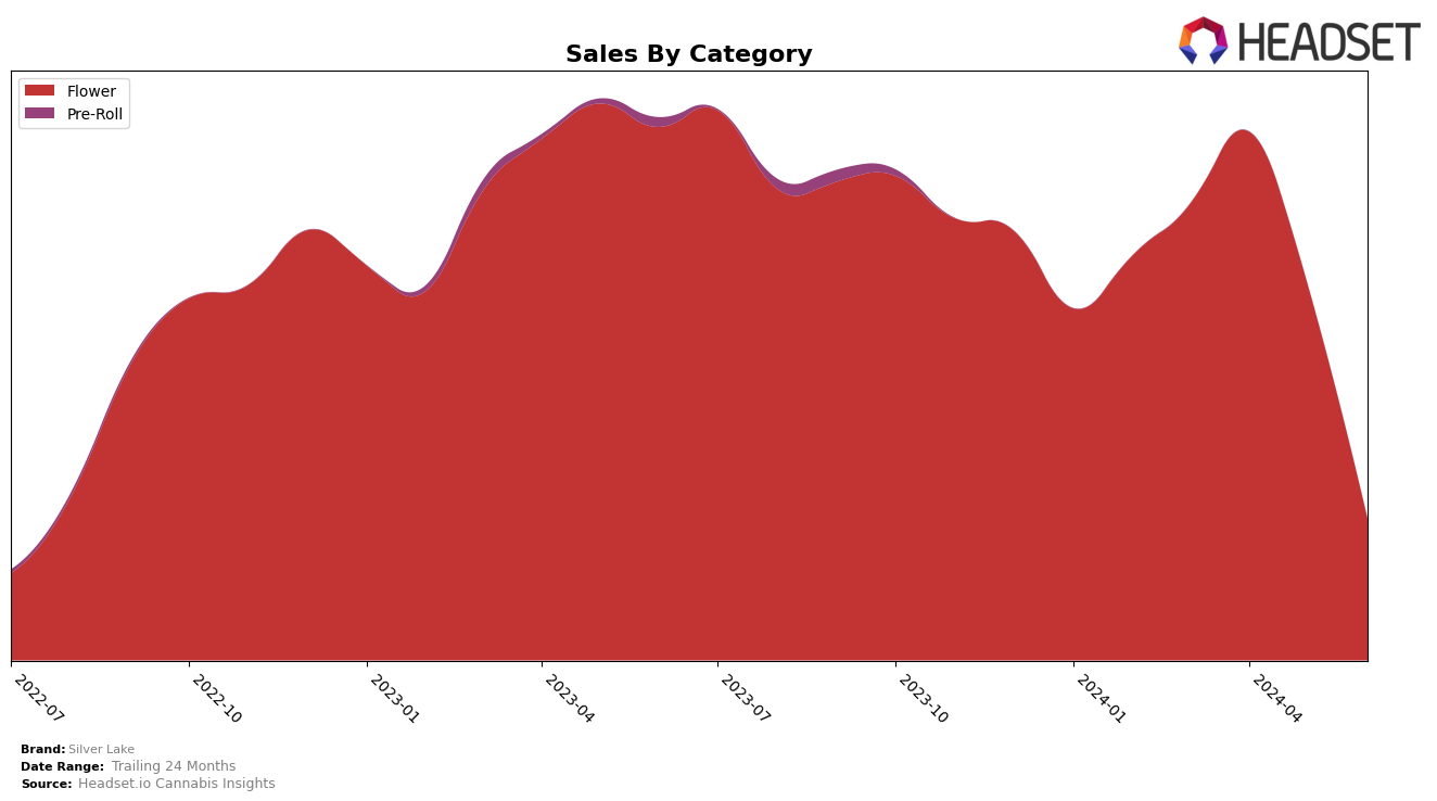 Silver Lake Historical Sales by Category
