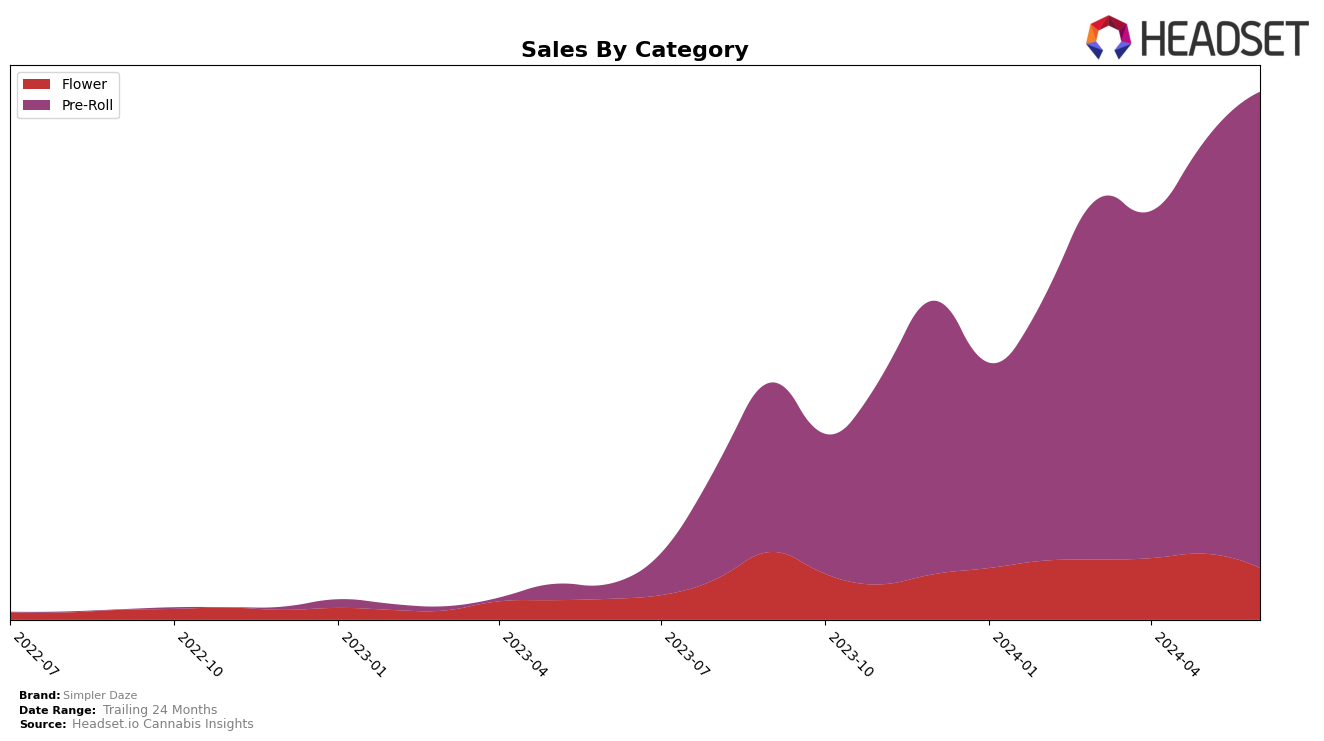 Simpler Daze Historical Sales by Category