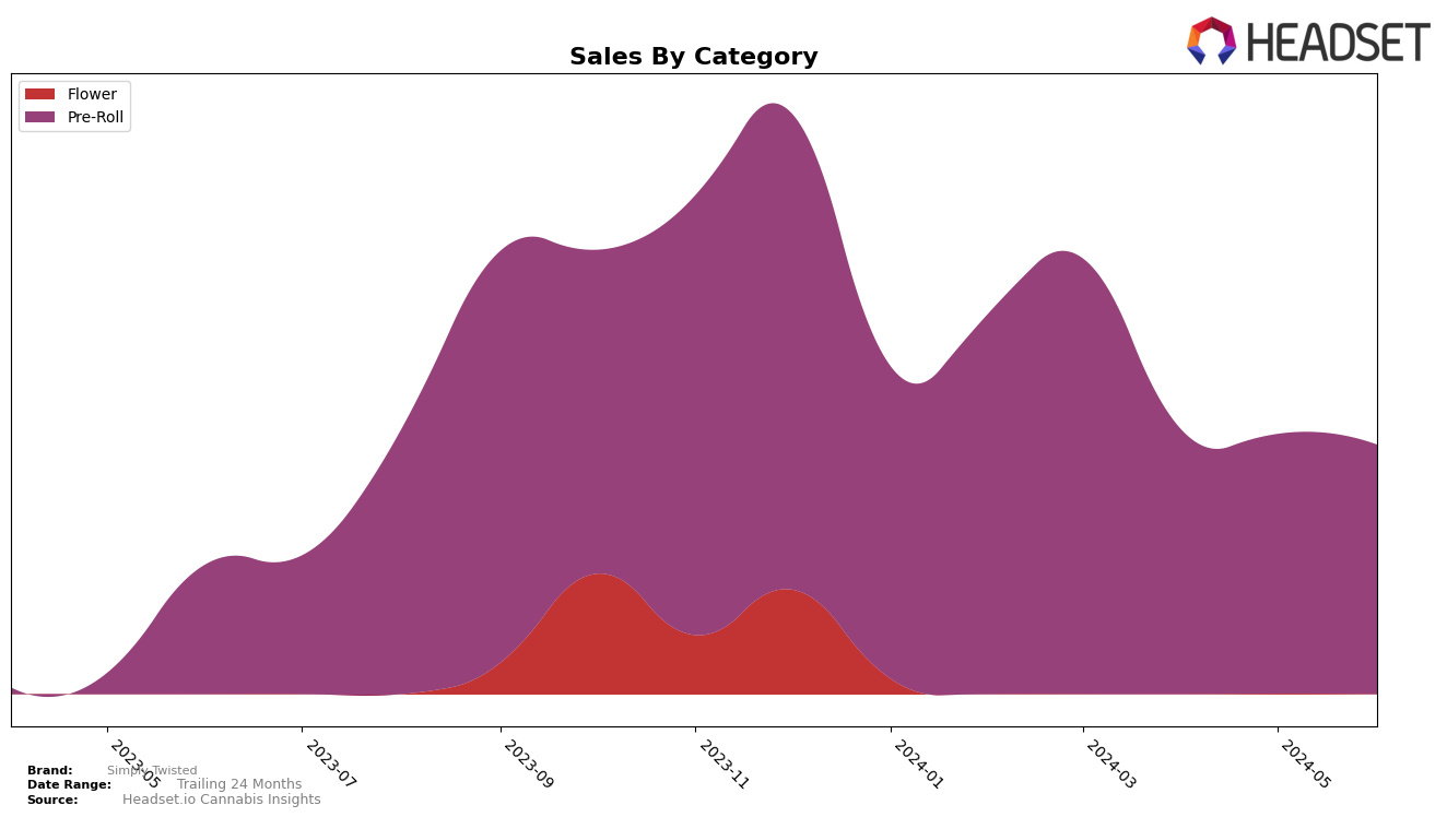 Simply Twisted Historical Sales by Category