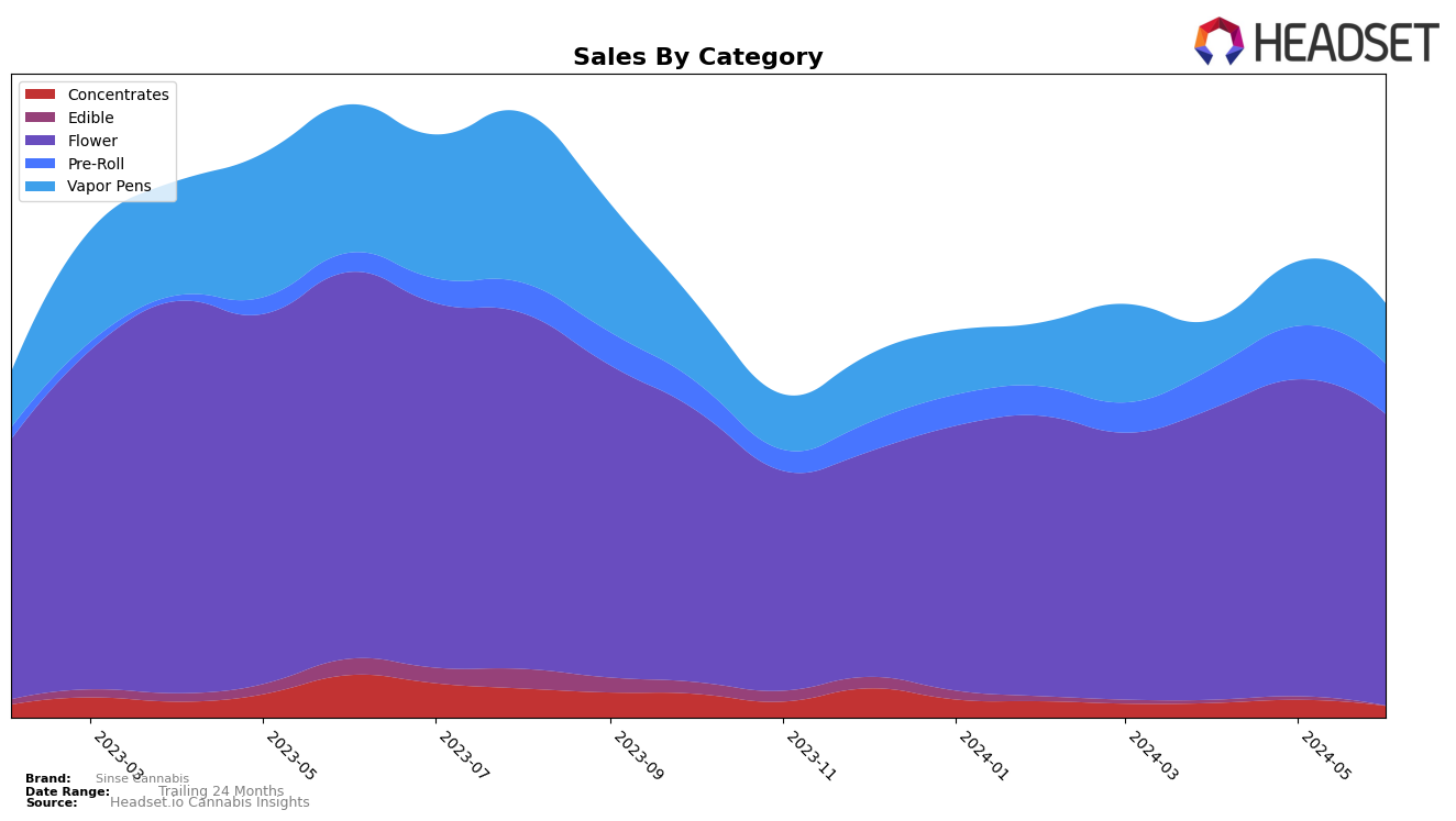 Sinse Cannabis Historical Sales by Category