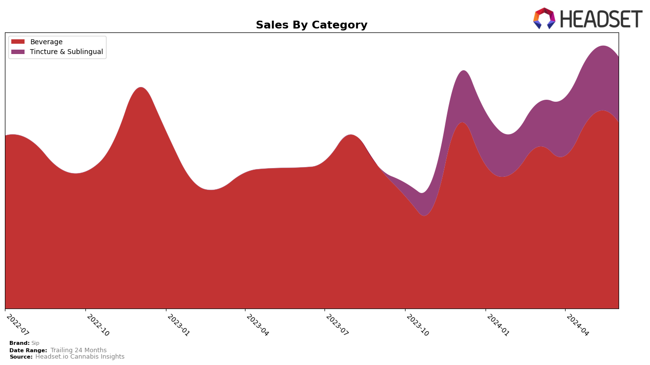 Sip Historical Sales by Category