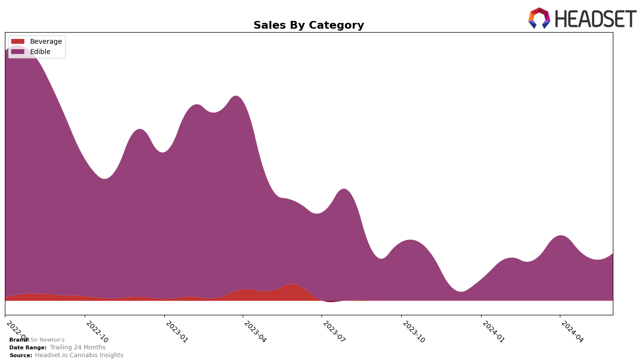 Sir Newton's Historical Sales by Category