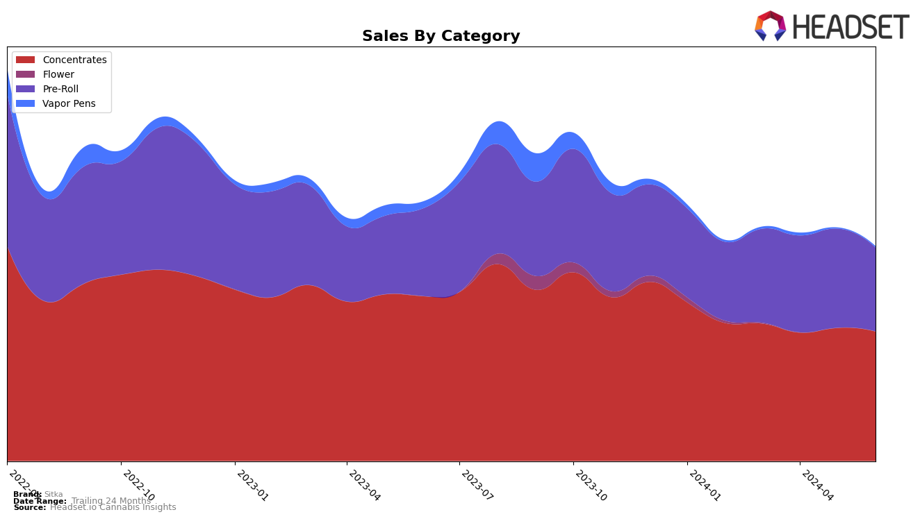 Sitka Historical Sales by Category