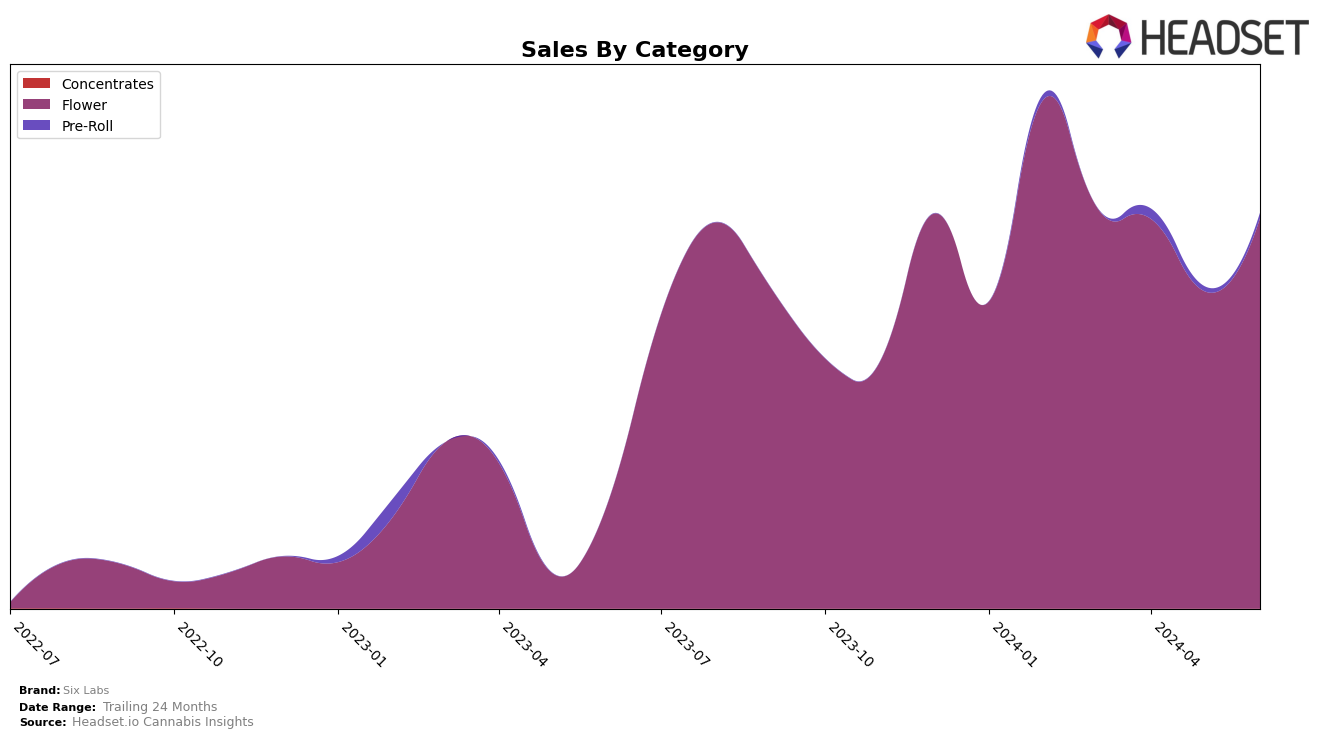 Six Labs Historical Sales by Category