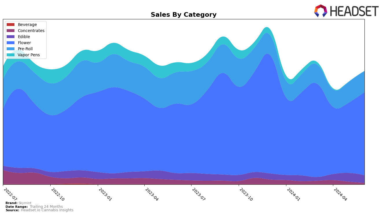 Skymint Historical Sales by Category