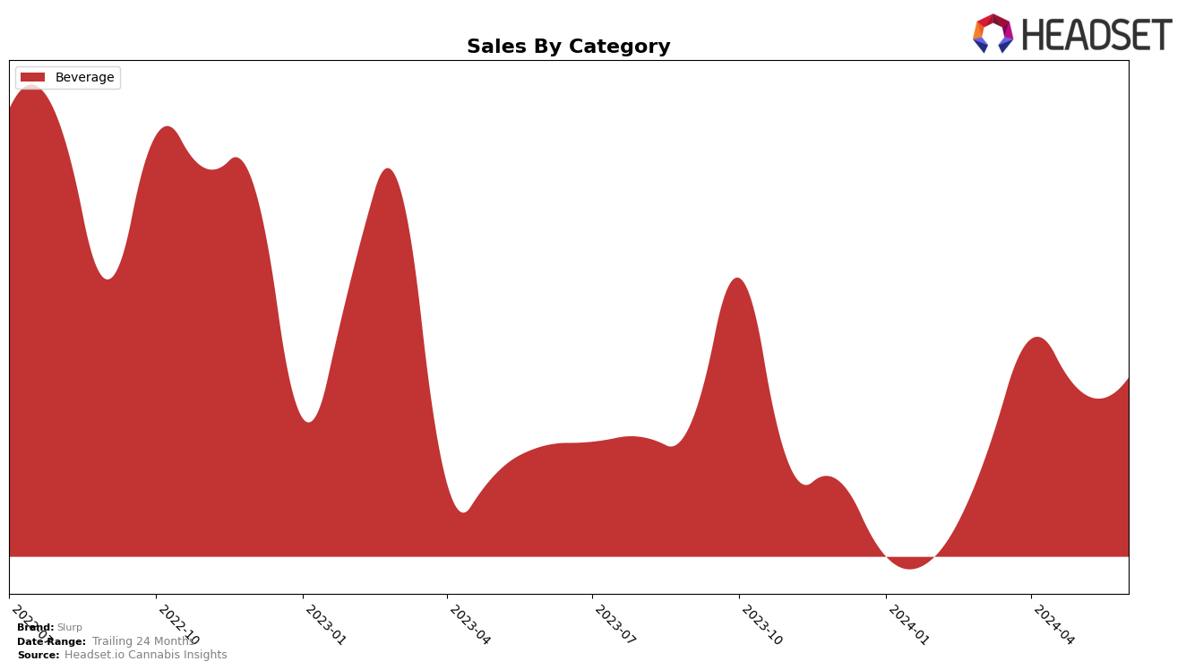 Slurp Historical Sales by Category