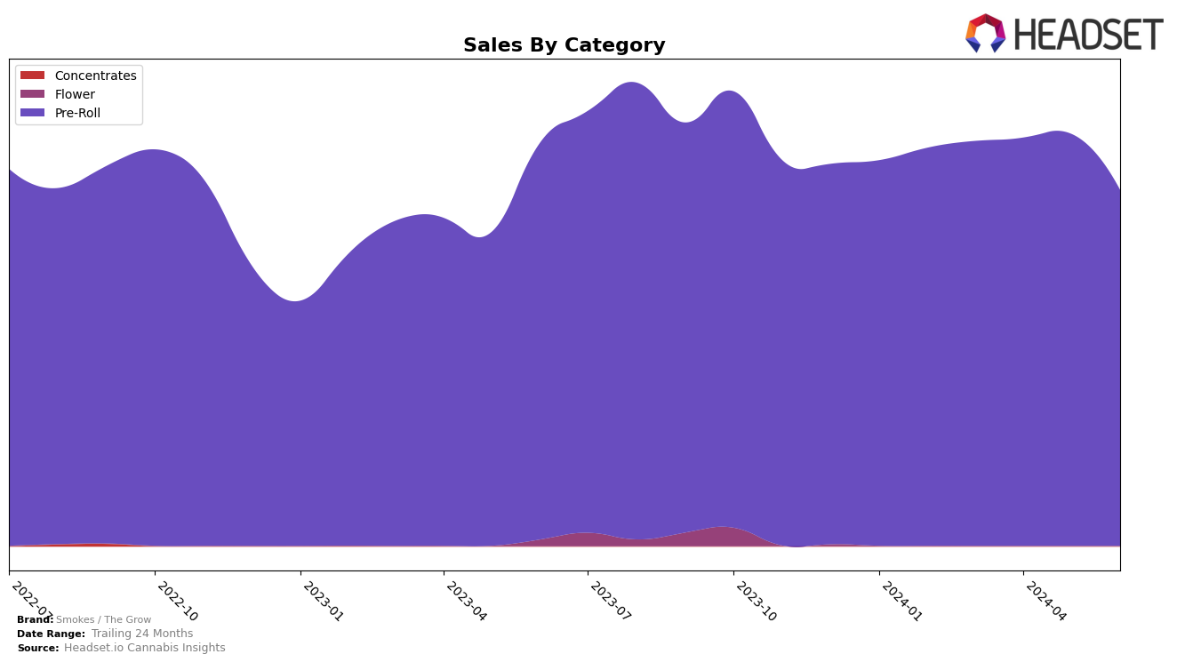 Smokes / The Grow Historical Sales by Category