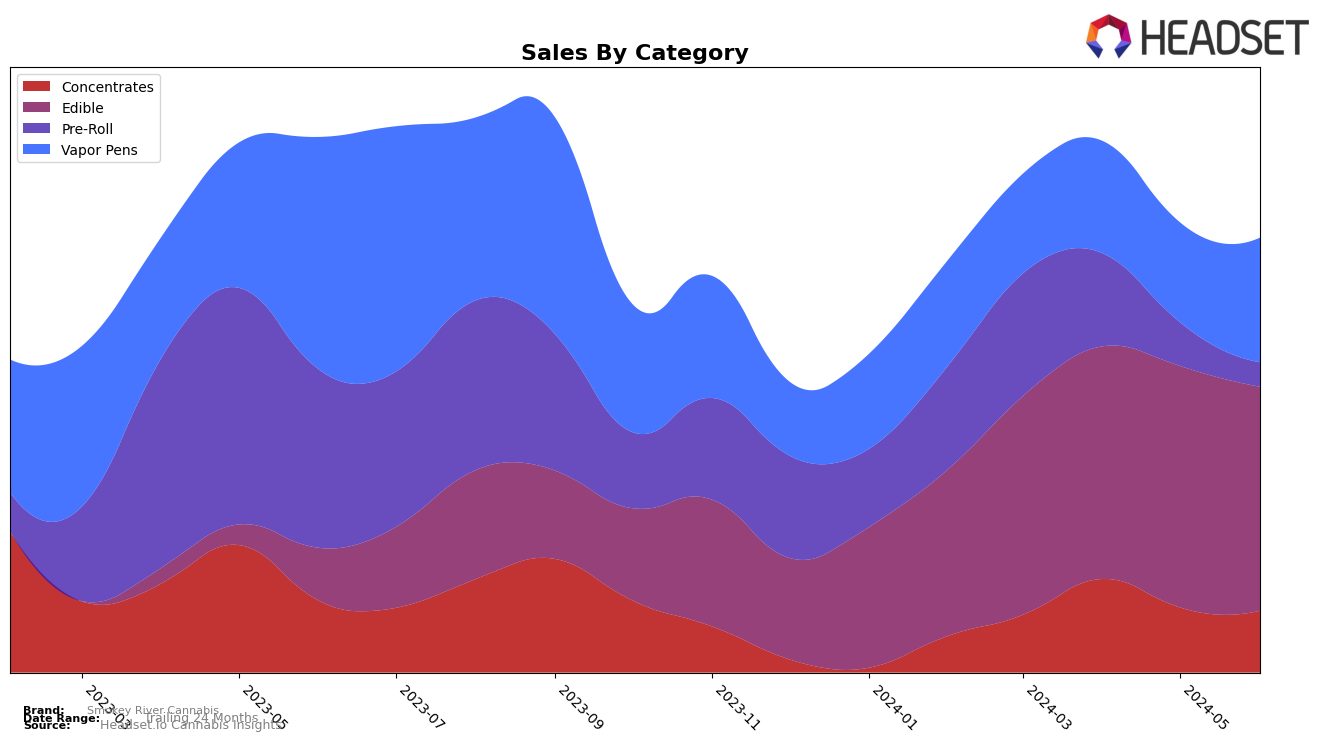 Smokey River Cannabis Historical Sales by Category