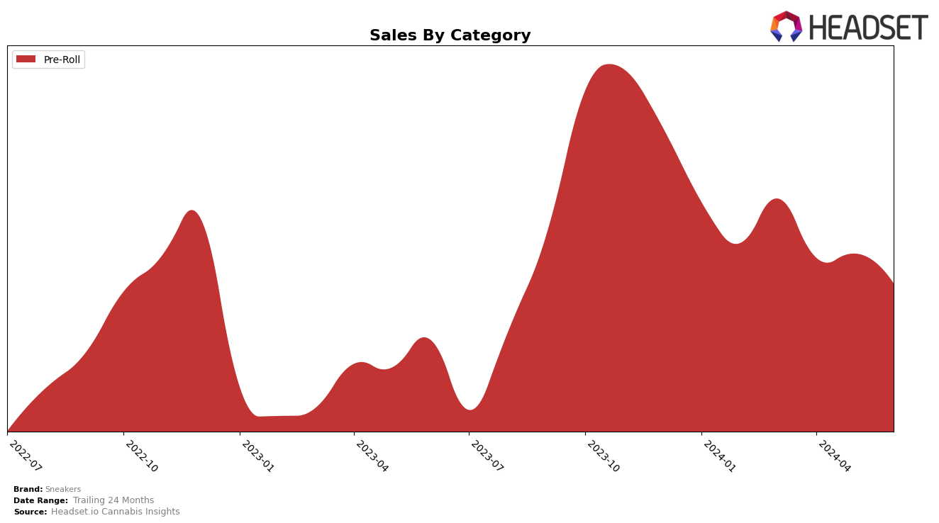Sneakers Historical Sales by Category