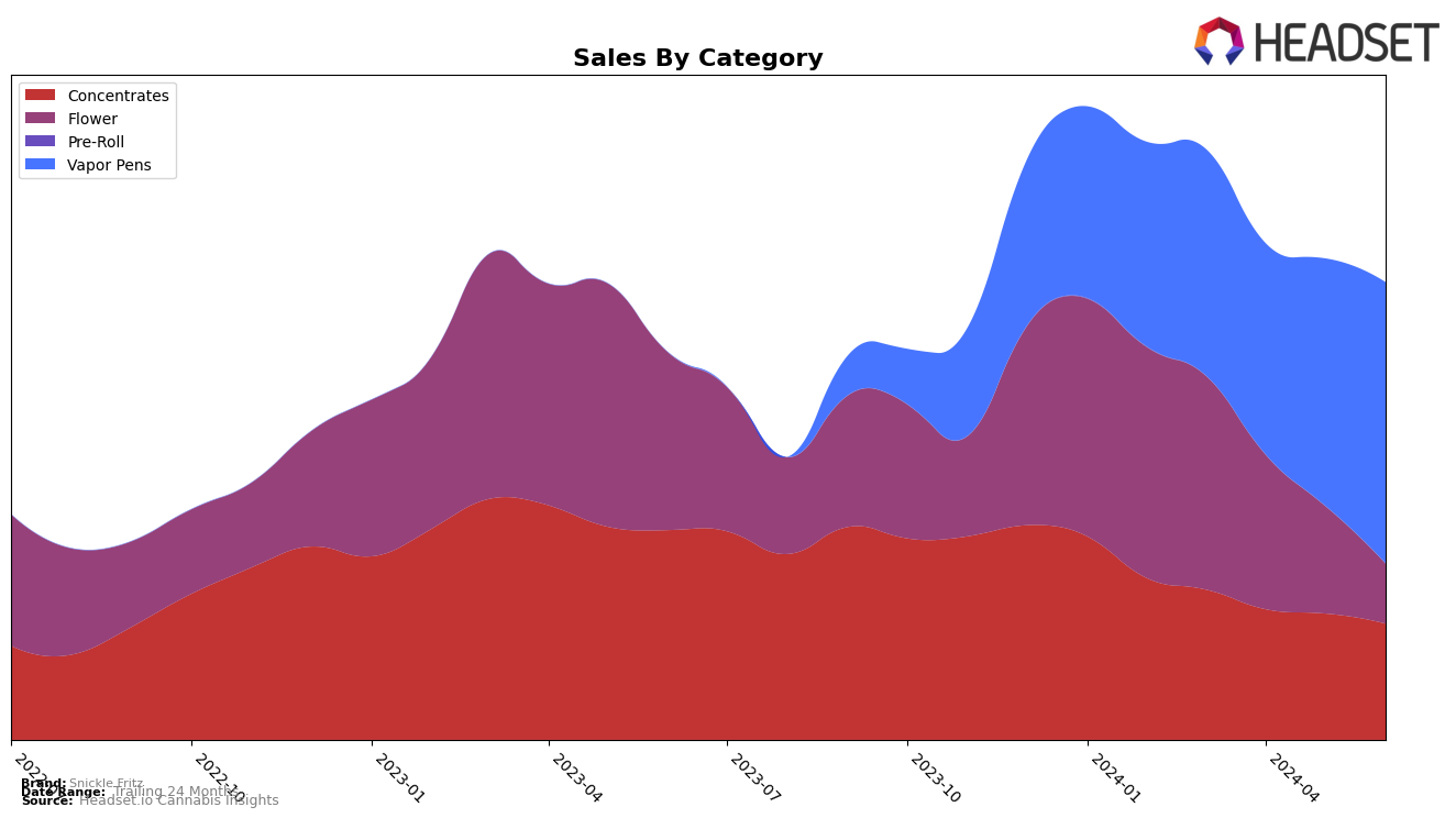 Snickle Fritz Historical Sales by Category