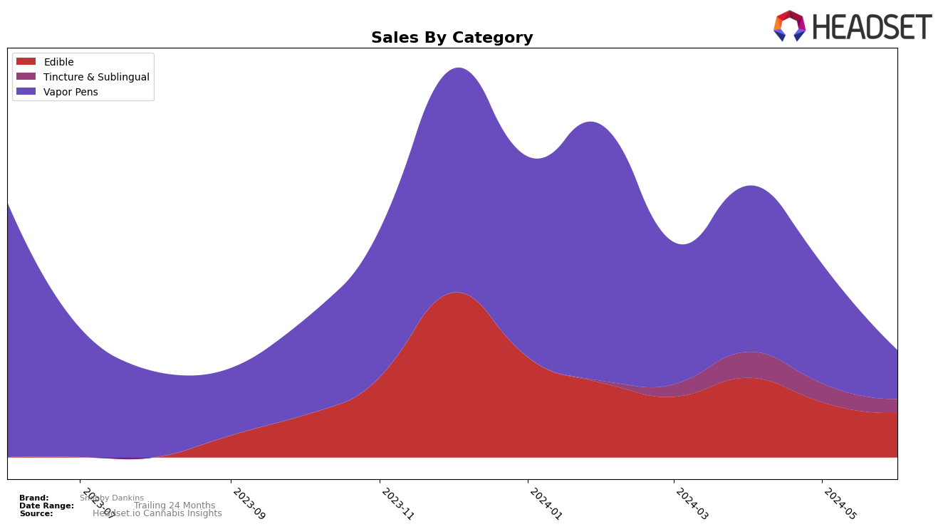 Snobby Dankins Historical Sales by Category