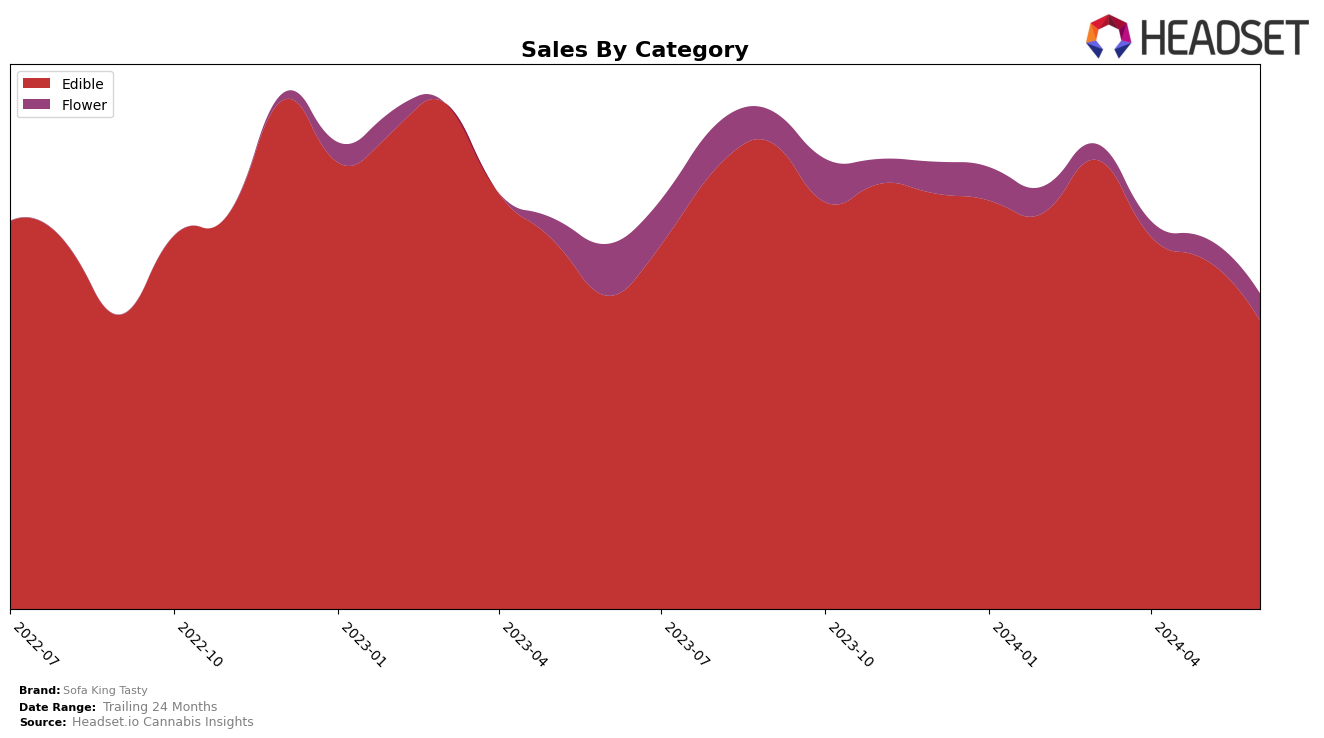 Sofa King Tasty Historical Sales by Category