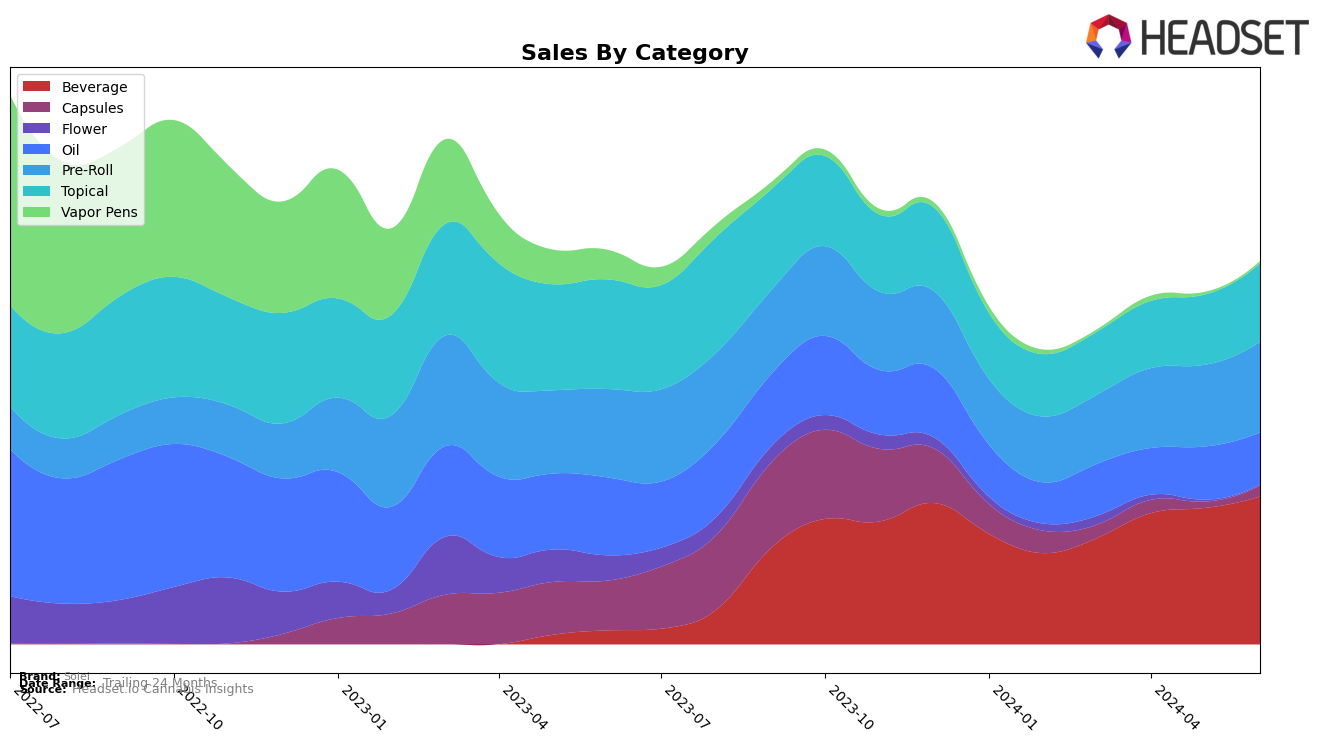 Solei Historical Sales by Category